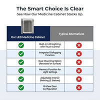 24 In. W X 30 In. H Rectangular Aluminum Light Medicine Cabinet with Mirror, Defogging, Mounted Recessed or Surface — Comparison